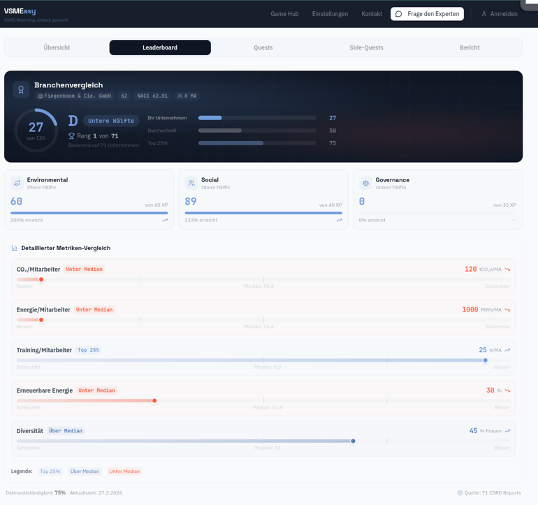 VSMEasy Branchenbenchmark – Vergleich mit 700 echten Nachhaltigkeitsberichten aus der EU-Datenbank