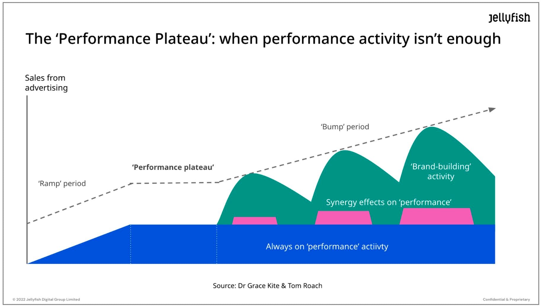Performance Plateau