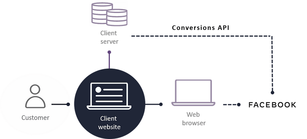 conversionAPI