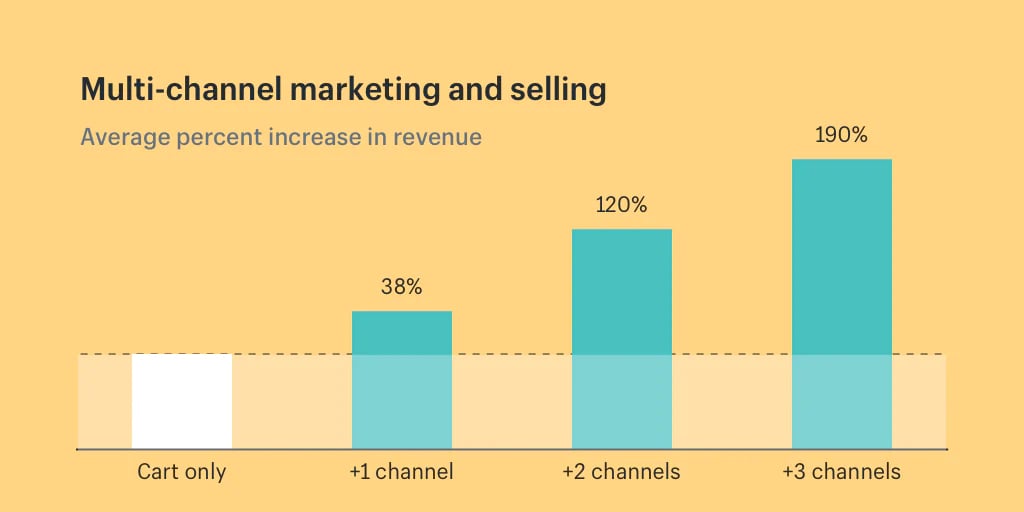 Multi-channel_marketing_in_ecommerce_and_online_selling