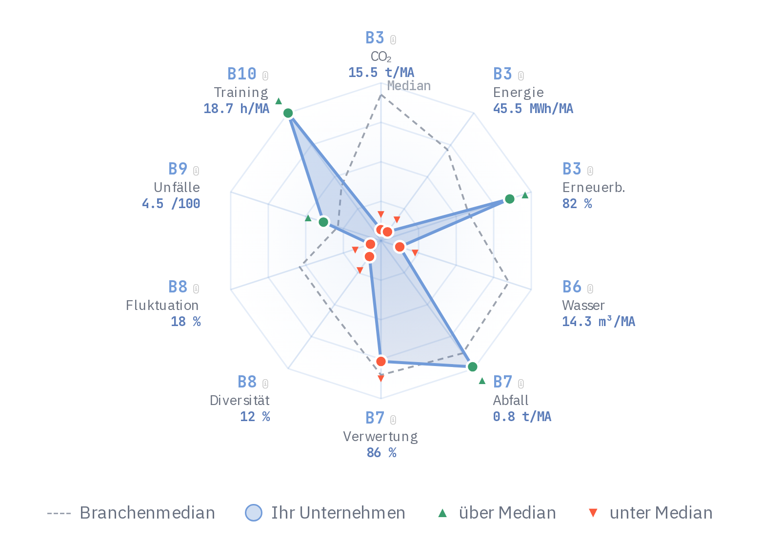 VSEasy: Branchenvergleich je VS-Modul, das Profil eines Unternehmens gegen den Branchen-Median