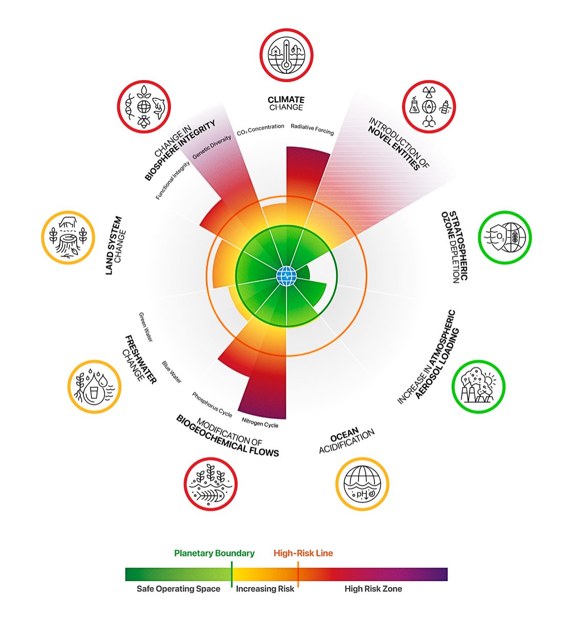 Planetary boundaries status diagram showing seven crossed boundaries