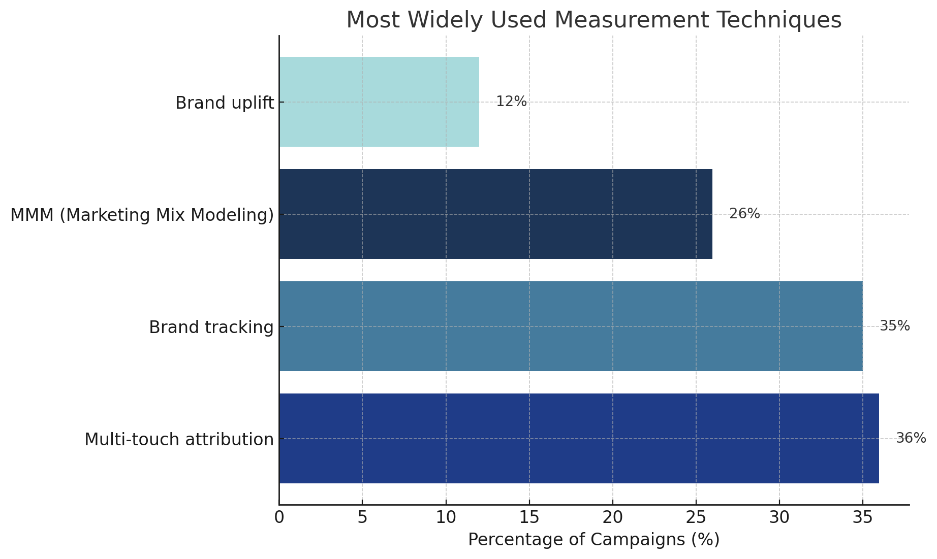 marketing measurement techniques
