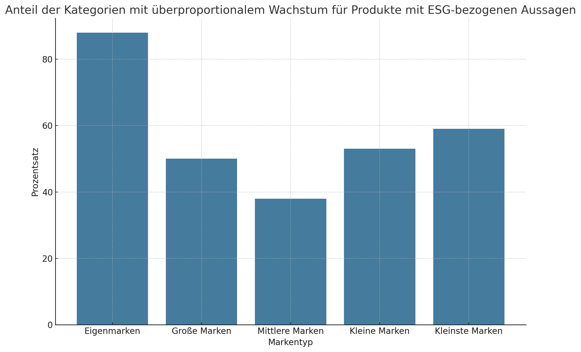 Produkte Absatz ESG label